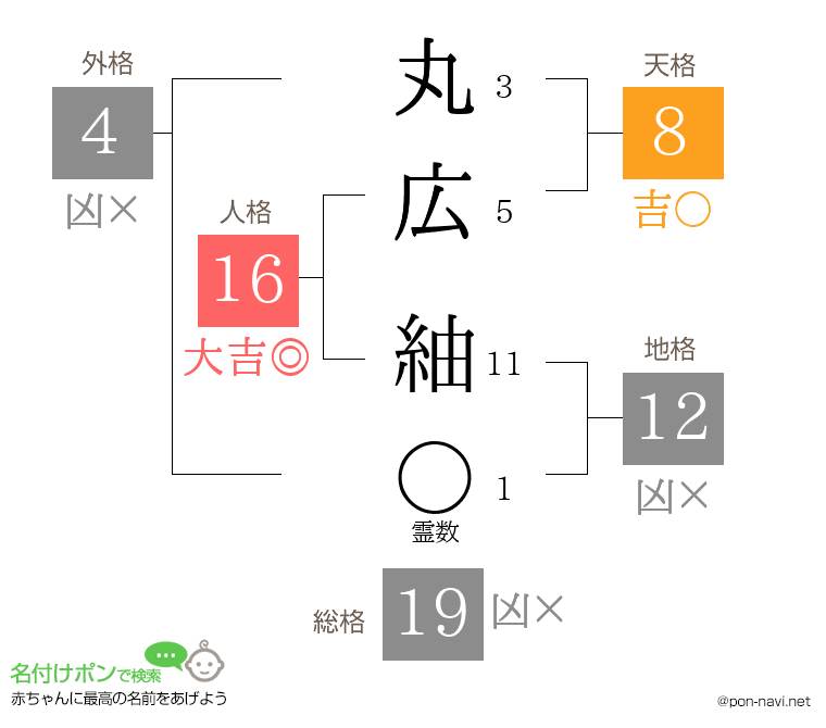 丸広 紬さんの姓名判断結果