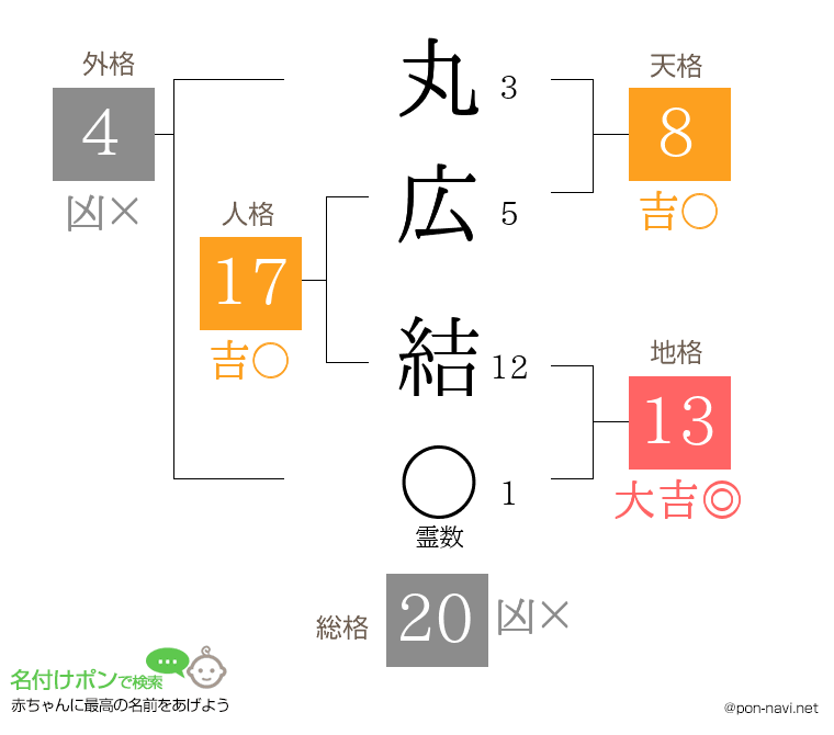 丸広 結さんの姓名判断結果