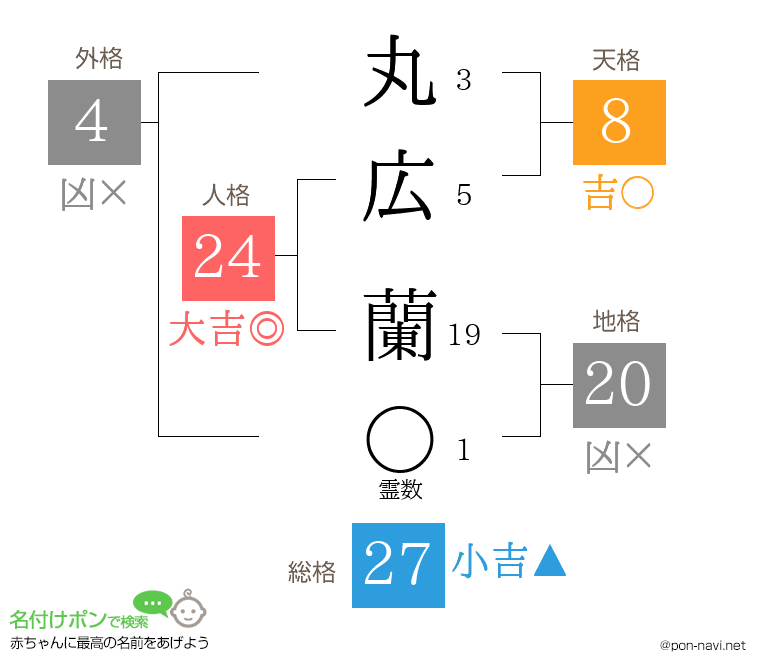 丸広 蘭さんの姓名判断結果