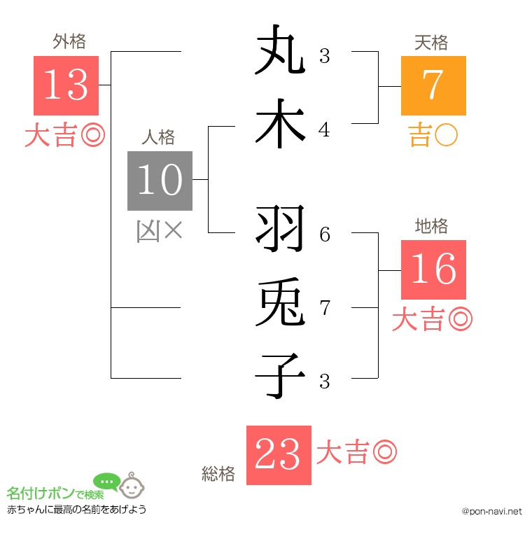 丸木 羽兎子さんの姓名判断結果