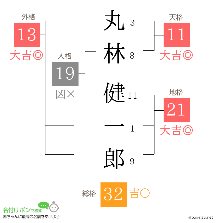 丸林 健一郎さんの姓名判断結果