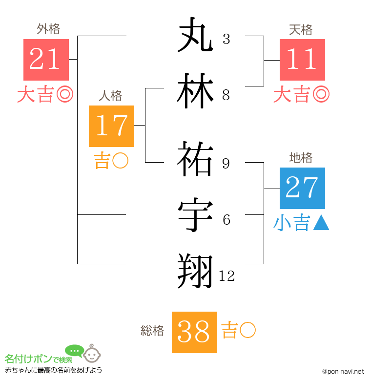 丸林 祐宇翔さんの姓名判断結果