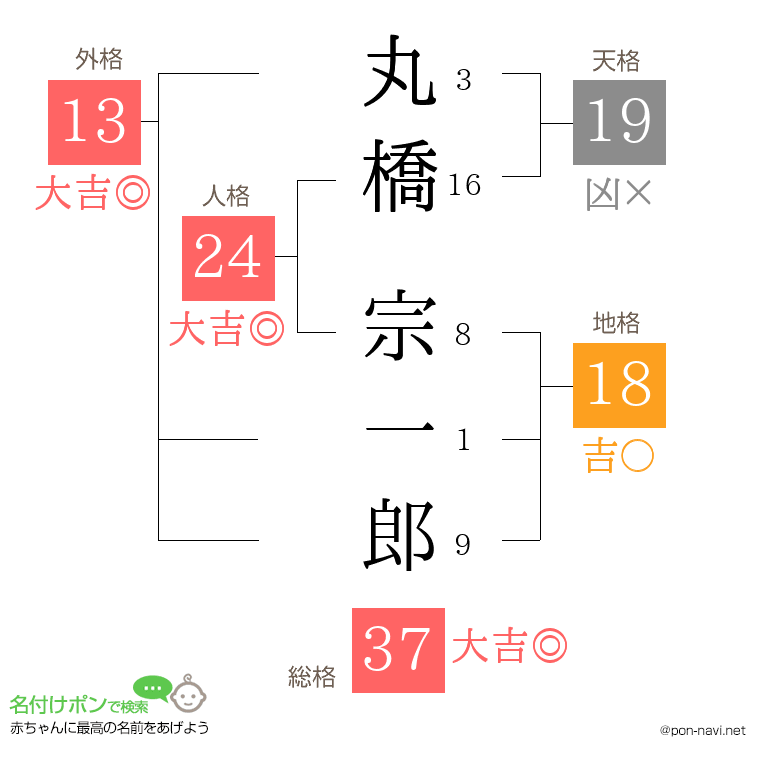 丸橋 宗一郎さんの姓名判断結果