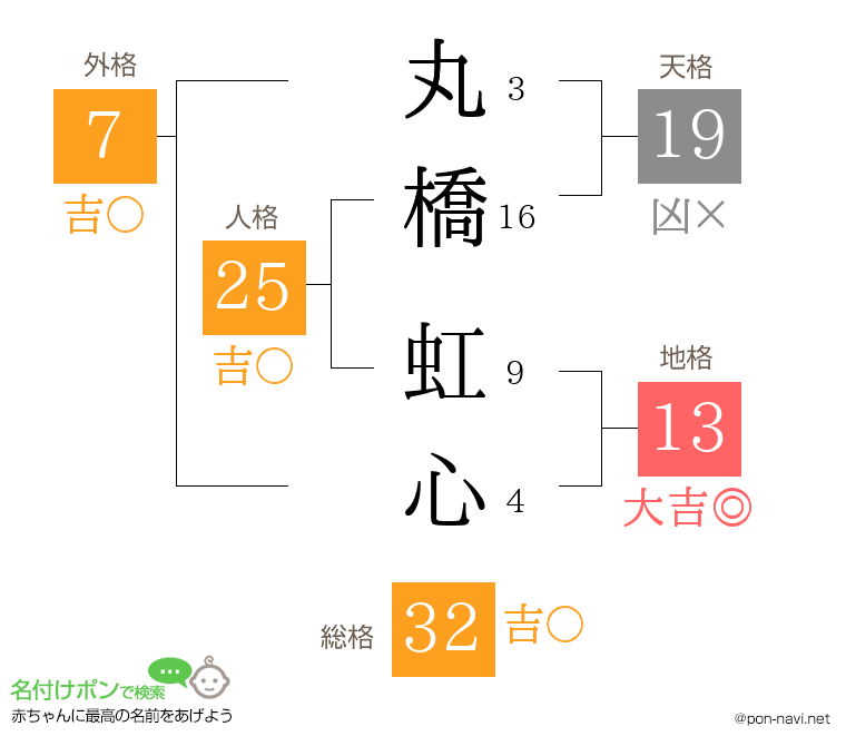 丸橋 虹心さんの姓名判断結果