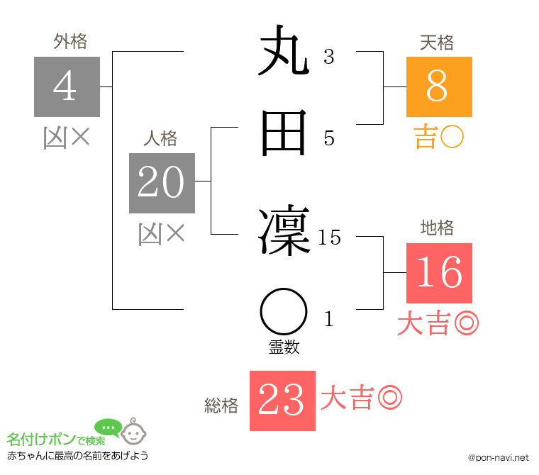 丸田 凜さんの姓名判断結果