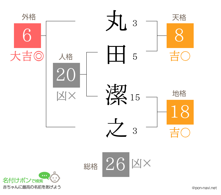 丸田 潔之さんの姓名判断結果