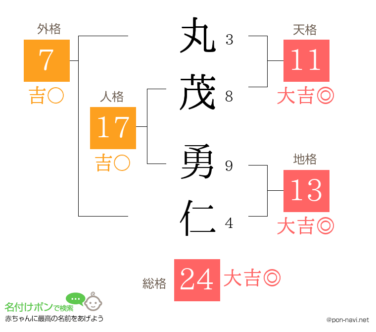 丸茂 勇仁さんの姓名判断結果