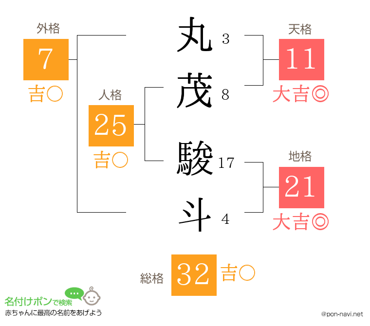 丸茂 駿斗さんの姓名判断結果