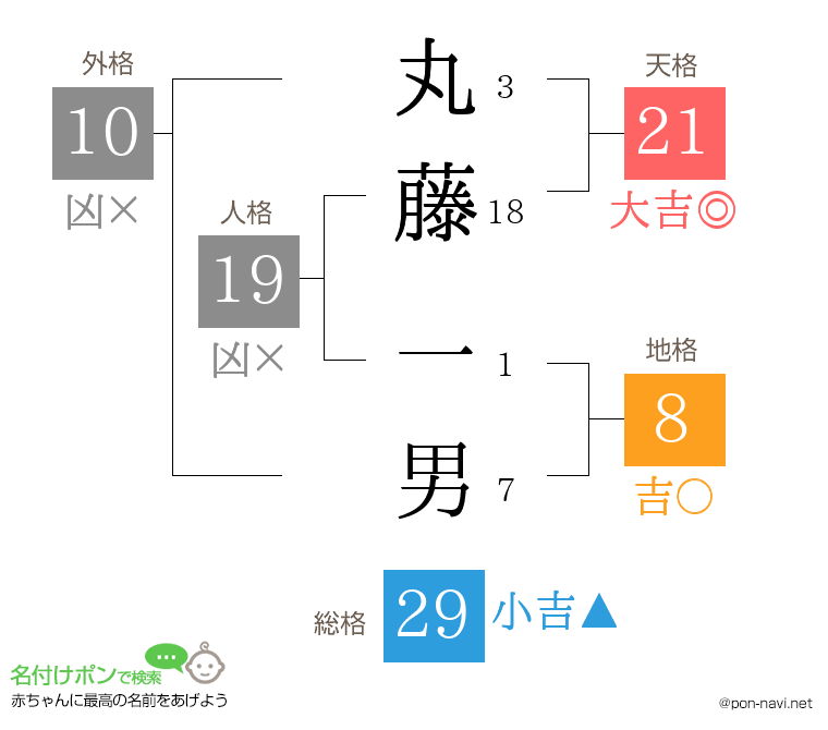 丸藤 一男さんの姓名判断結果