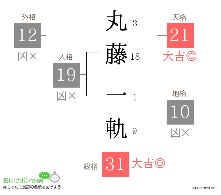 丸藤 一軌さんの姓名判断結果