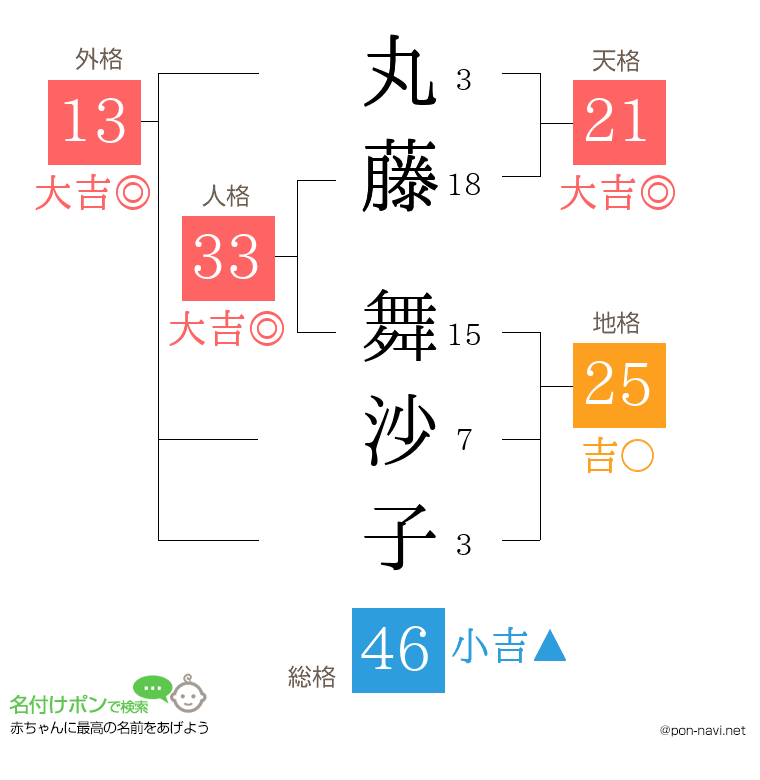 丸藤 舞沙子さんの姓名判断結果