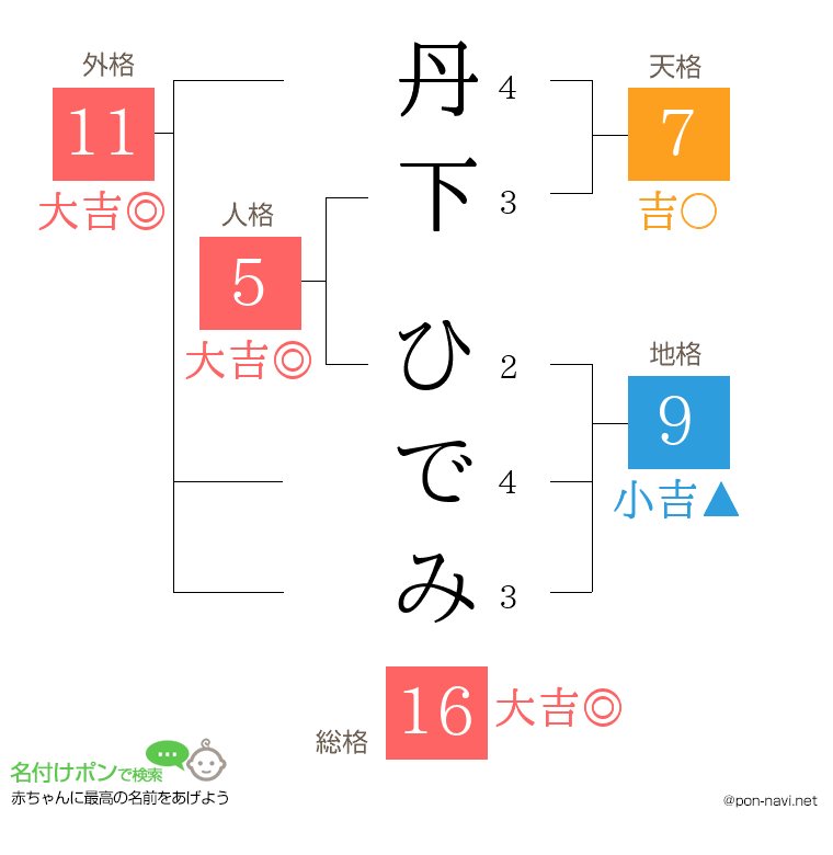 丹下 ひでみさんの姓名判断結果