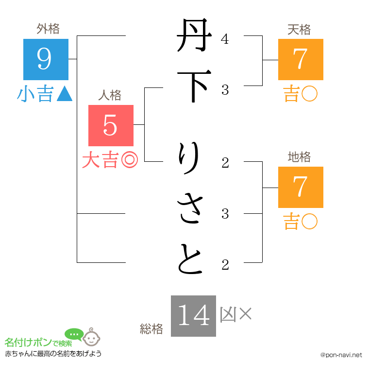 丹下 りさとさんの姓名判断結果