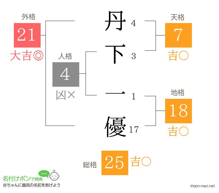 丹下 一優さんの姓名判断結果