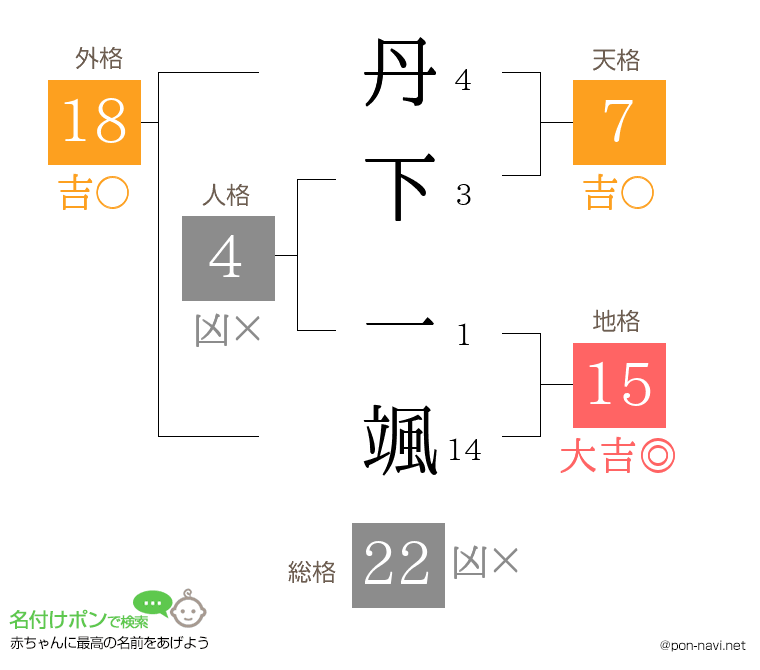 丹下 一颯さんの姓名判断結果