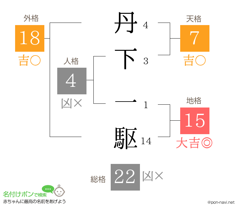 丹下 一駆さんの姓名判断結果