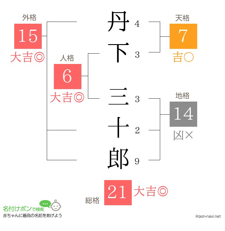 丹下 三十郎さんの姓名判断結果