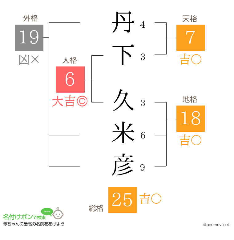丹下 久米彦さんの姓名判断結果