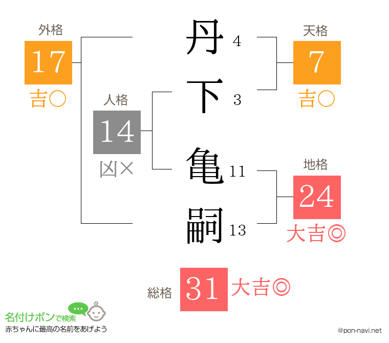 丹下 亀嗣さんの姓名判断結果