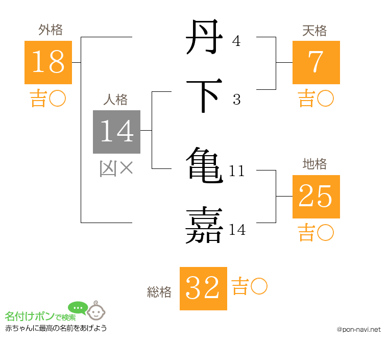 丹下 亀嘉さんの姓名判断結果