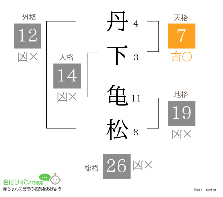 丹下 亀松さんの姓名判断結果