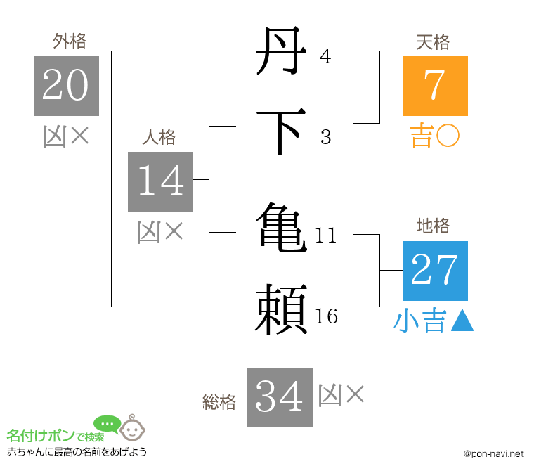 丹下 亀頼さんの姓名判断結果
