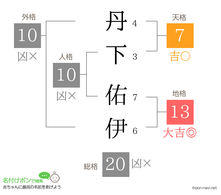 丹下 佑伊さんの姓名判断結果
