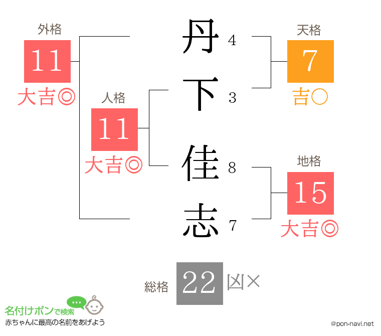 丹下 佳志さんの姓名判断結果