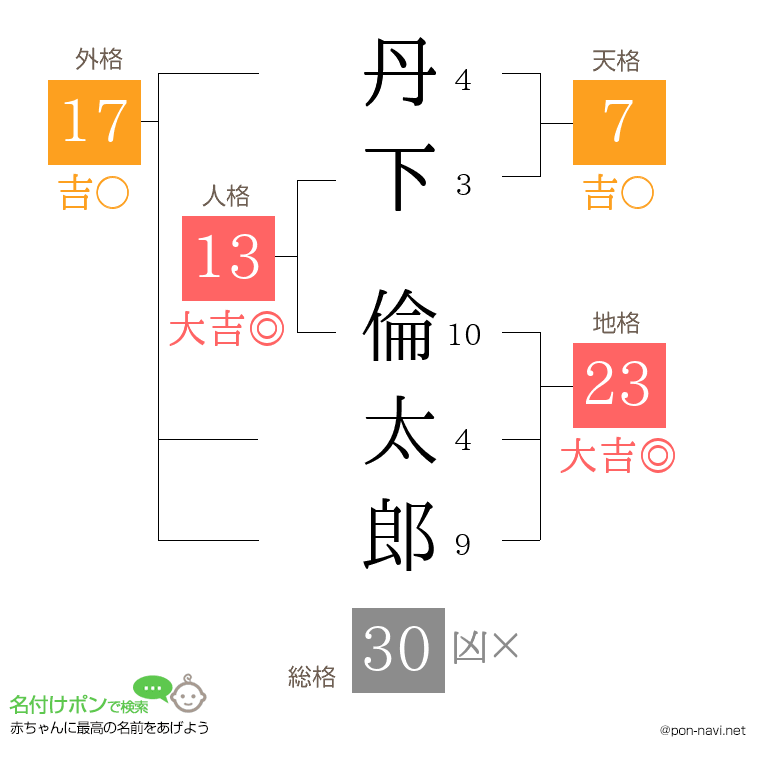 丹下 倫太郎さんの姓名判断結果