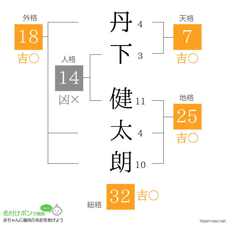 丹下 健太朗さんの姓名判断結果