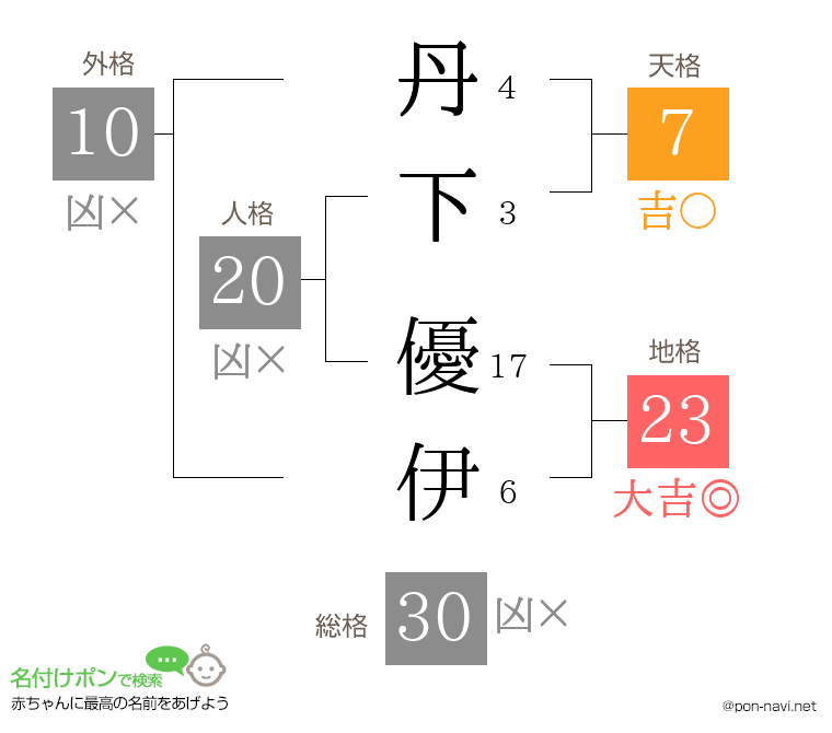 丹下 優伊さんの姓名判断結果