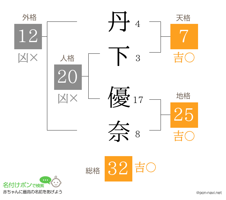 丹下 優奈さんの姓名判断結果
