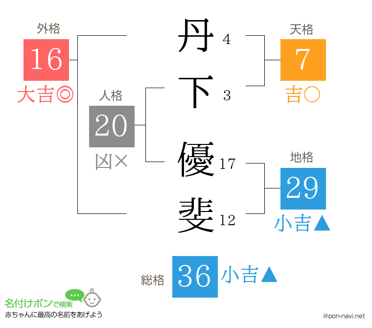 丹下 優斐さんの姓名判断結果