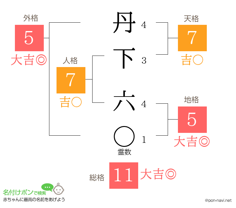 丹下 六さんの姓名判断結果