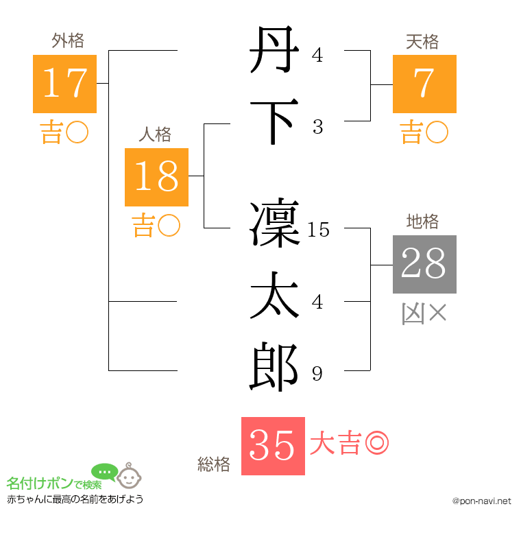 丹下 凜太郎さんの姓名判断結果