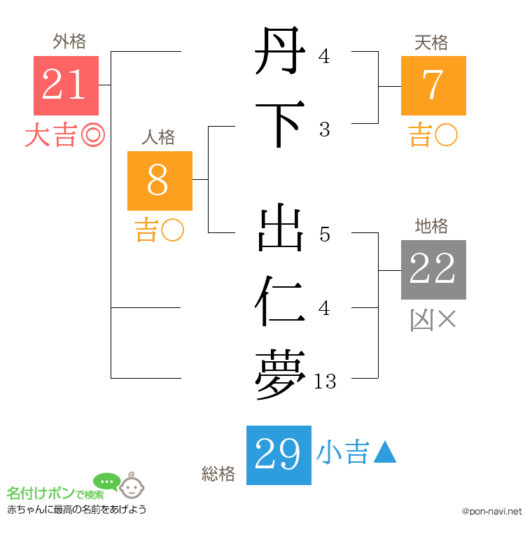 丹下 出仁夢さんの姓名判断結果