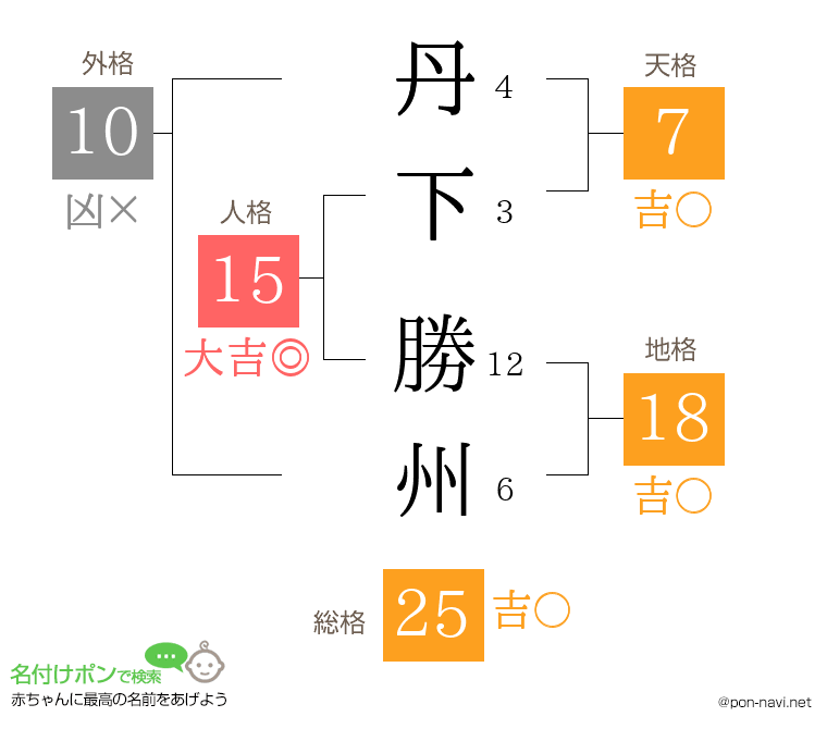 丹下 勝州さんの姓名判断結果