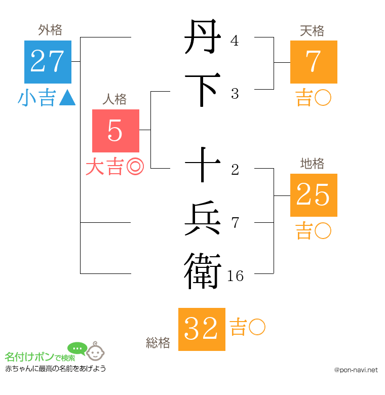 丹下 十兵衛さんの姓名判断結果
