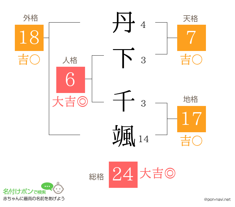 丹下 千颯さんの姓名判断結果