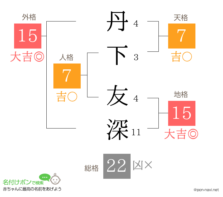 丹下 友深さんの姓名判断結果
