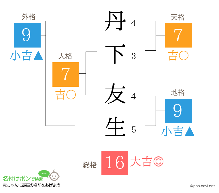 丹下 友生さんの姓名判断結果