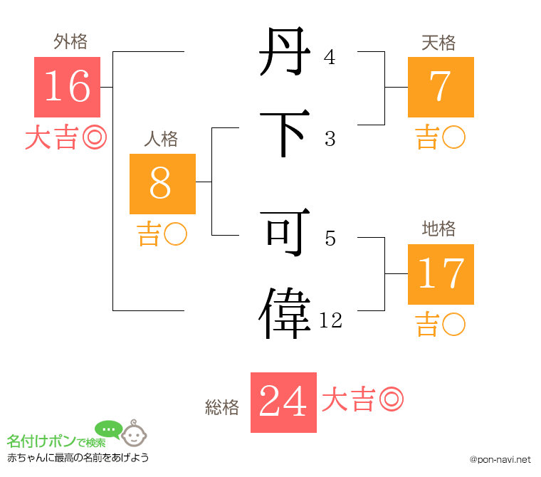 丹下 可偉さんの姓名判断結果