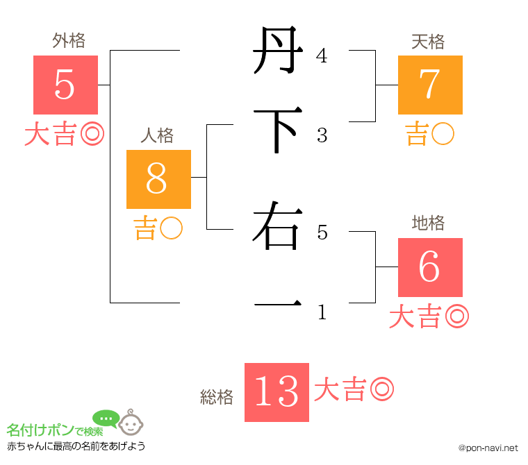 丹下 右一さんの姓名判断結果