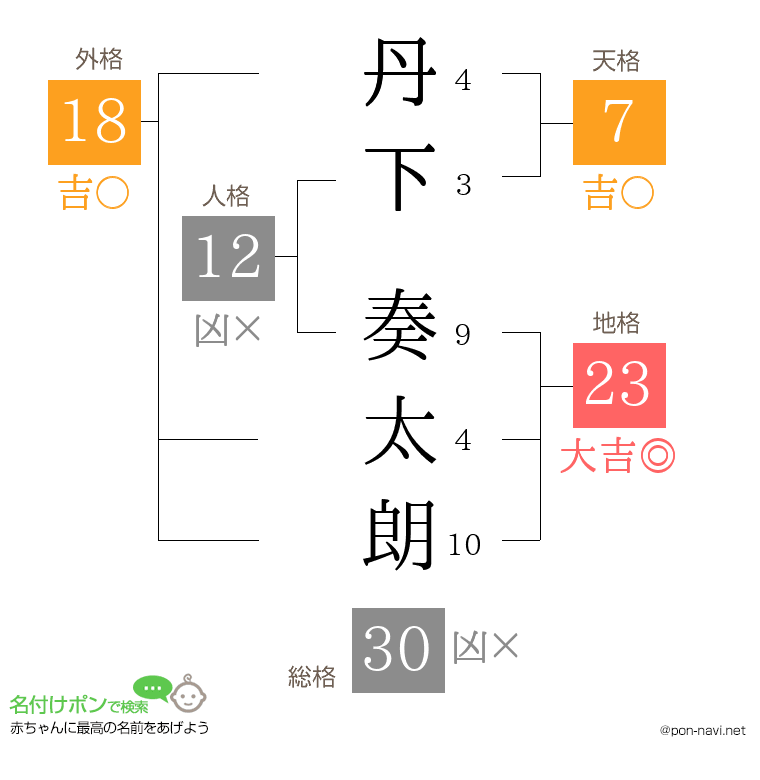 丹下 奏太朗さんの姓名判断結果