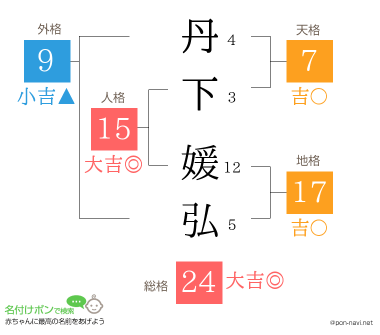 丹下 媛弘さんの姓名判断結果
