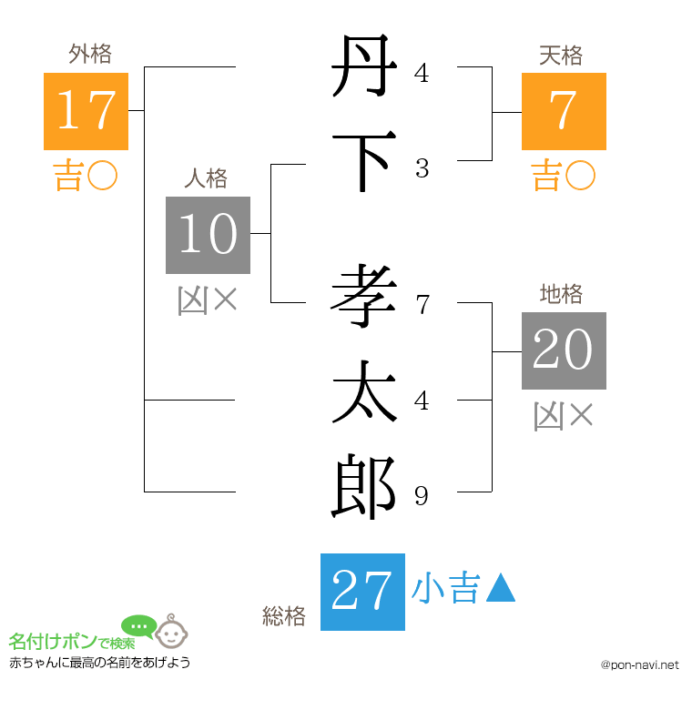 丹下 孝太郎さんの姓名判断結果