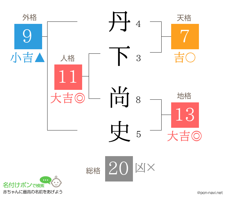 丹下 尚史さんの姓名判断結果