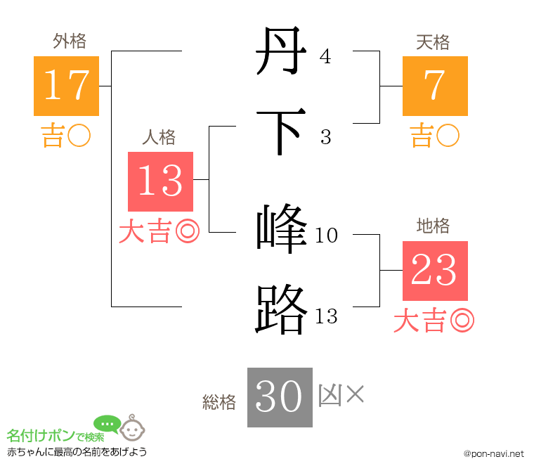 丹下 峰路さんの姓名判断結果
