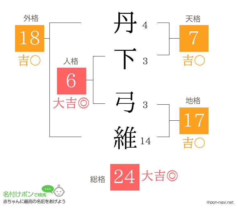 丹下 弓維さんの姓名判断結果