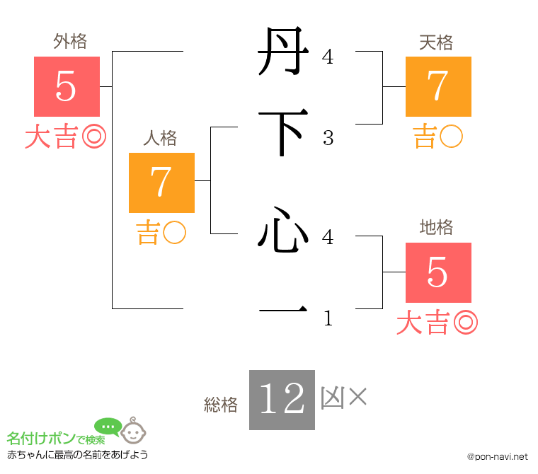 丹下 心一さんの姓名判断結果